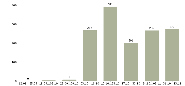 Работа «менеджер по работе с застройщиками»-Число вакансий «менеджер по работе с застройщиками» на сайте за 2 месяца