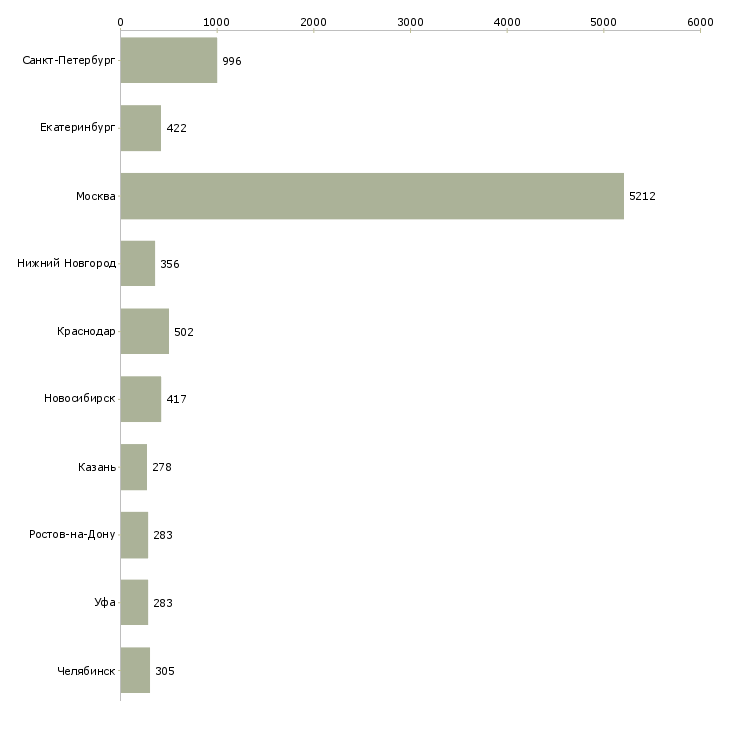 Найти работу менеджер центра продаж-Число вакансий «менеджер центра продаж» на сайте в городах Росcии