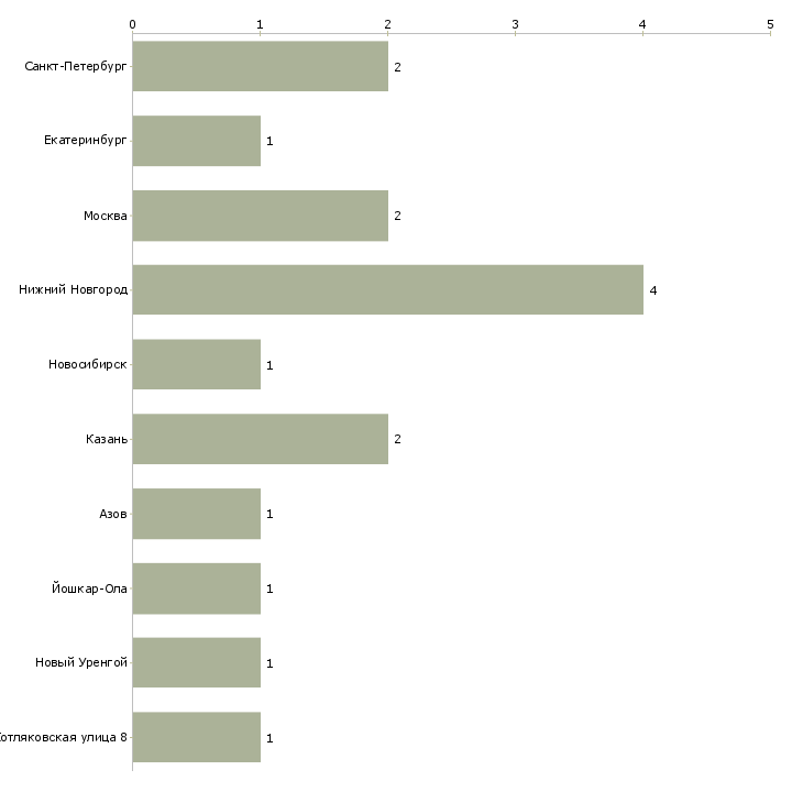 Найти работу монтажник связи по прокладке волс-Число вакансий «монтажник связи по прокладке волс» на сайте в городах Росcии
