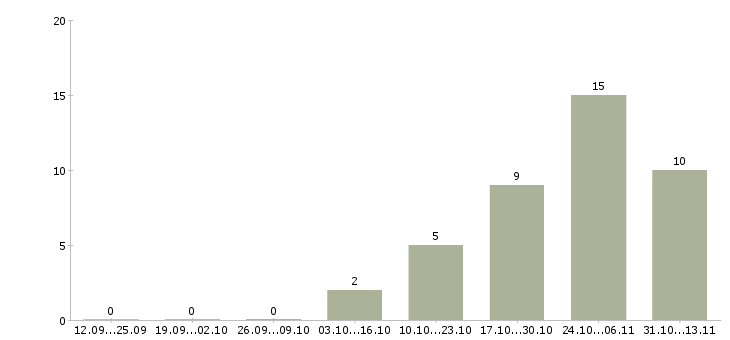 Работа «монтажник связи по прокладке волс»-Число вакансий «монтажник связи по прокладке волс» на сайте за 2 месяца
