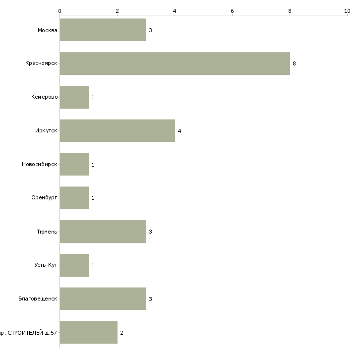 Найти работу моторист по вахтовому методу-Число вакансий «моторист по вахтовому методу» на сайте в городах Росcии