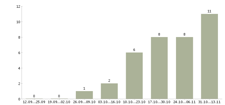 Работа «начальник отдела продаж металлопроката»-Число вакансий «начальник отдела продаж металлопроката» на сайте за 2 месяца