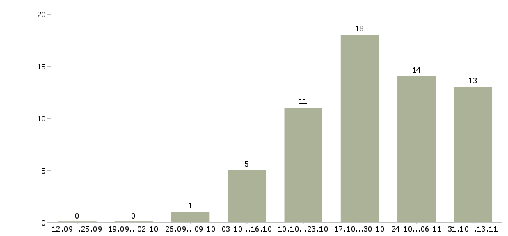 Работа «начальник отдела розничного кредитования»-Число вакансий «начальник отдела розничного кредитования» на сайте за 2 месяца