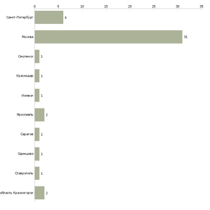 Найти работу няня для девочки 7 лет-Число вакансий «няня для девочки 7 лет» на сайте в городах Росcии