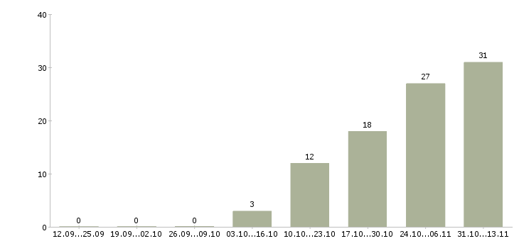Работа «няня для девочки 7 лет»-Число вакансий «няня для девочки 7 лет» на сайте за 2 месяца