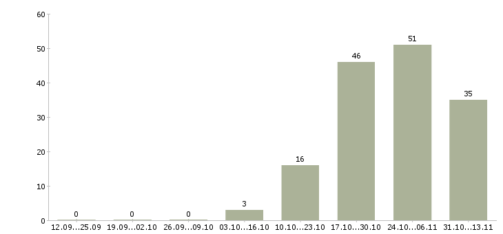 Работа «няня к девочке 7 лет»-Число вакансий «няня к девочке 7 лет» на сайте за 2 месяца
