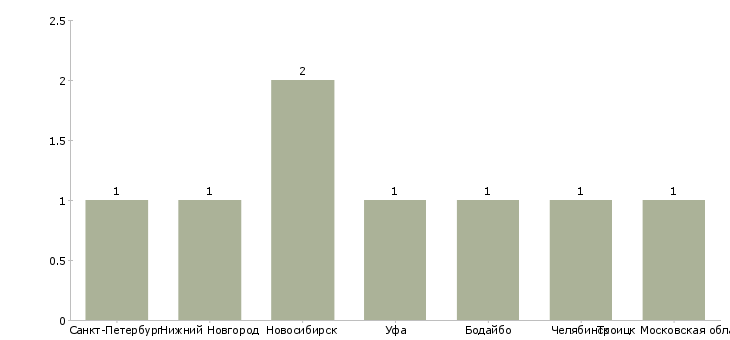 Найти работу печатник шелкотрафаретной печати-Число вакансий «печатник шелкотрафаретной печати» на сайте в городах Росcии