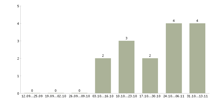 Работа «печатник шелкотрафаретной печати»-Число вакансий «печатник шелкотрафаретной печати» на сайте за 2 месяца