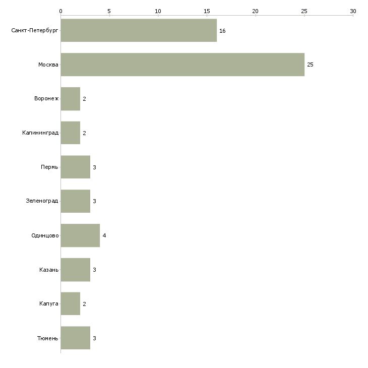Найти работу повар в кофейню-Число вакансий «повар в кофейню» на сайте в городах Росcии