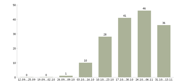 Работа «повар в кофейню»-Число вакансий «повар в кофейню» на сайте за 2 месяца