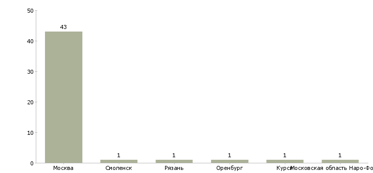 Найти работу повар в пансионат с проживанием-Число вакансий «повар в пансионат с проживанием» на сайте в городах Росcии