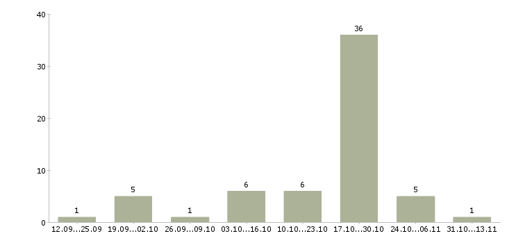 Работа «повар в пансионат с проживанием»-Число вакансий «повар в пансионат с проживанием» на сайте за 2 месяца