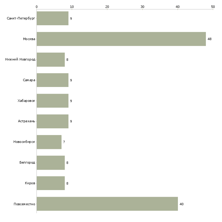 Найти работу помощник менеджера в интернет магазин-Число вакансий «помощник менеджера в интернет магазин» на сайте в городах Росcии