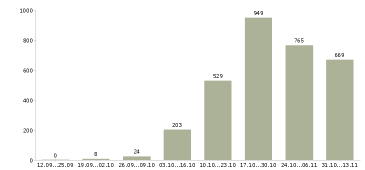 Работа «помощник менеджера в интернете»-Число вакансий «помощник менеджера в интернете» на сайте за 2 месяца
