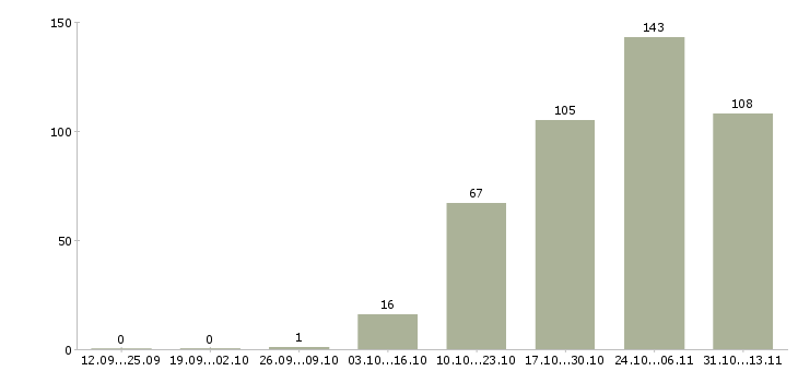 Работа «помощник по ухода за домом»-Число вакансий «помощник по ухода за домом» на сайте за 2 месяца
