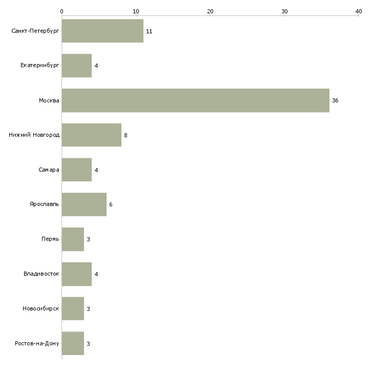 Найти работу помощник руководителю с юридическим образованием-Число вакансий «помощник руководителю с юридическим образованием» на сайте в городах Росcии