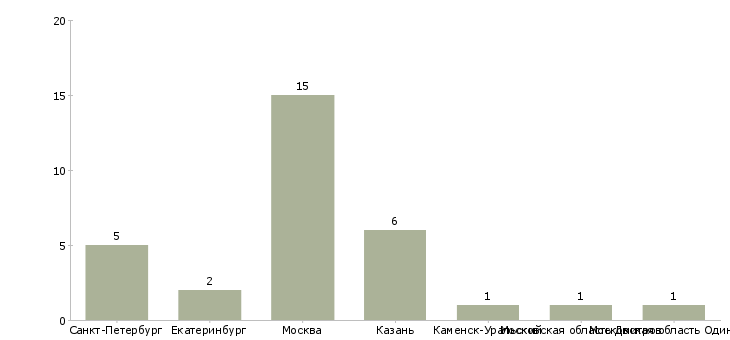 Найти работу портной в магазин одежды-Число вакансий «портной в магазин одежды» на сайте в городах Росcии