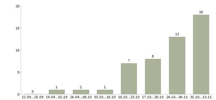 Работа «портной в магазин одежды»-Число вакансий «портной в магазин одежды» на сайте за 2 месяца