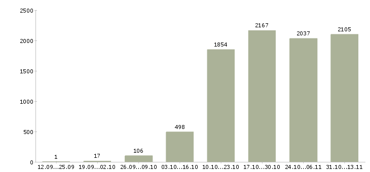 Работа «приглашаю в международную компанию»-Число вакансий «приглашаю в международную компанию» на сайте за 2 месяца