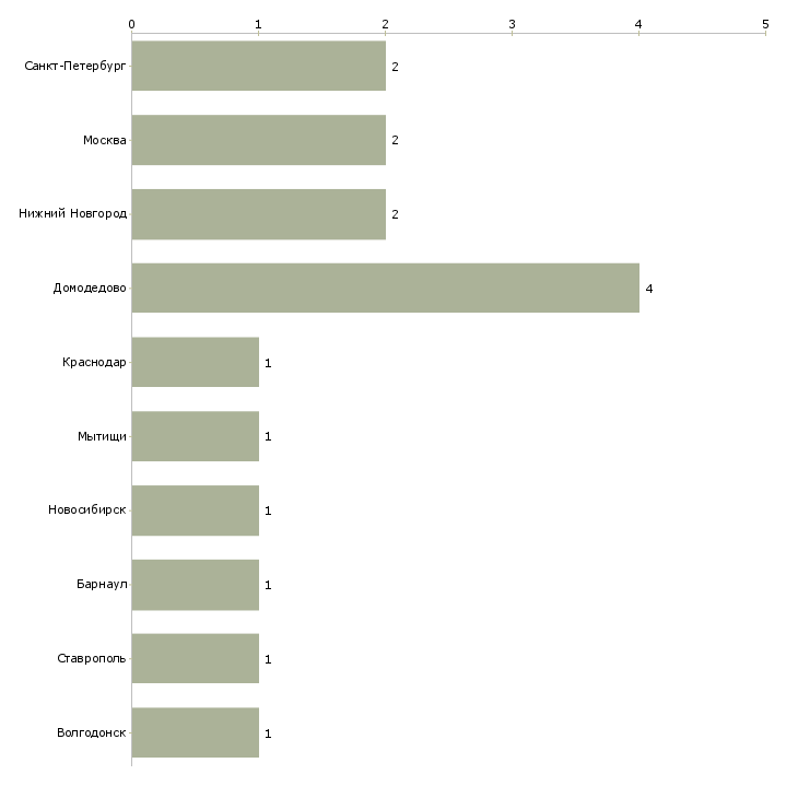 Найти работу присадчик мебели-Число вакансий «присадчик мебели» на сайте в городах Росcии