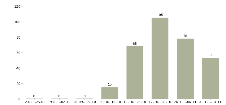 Работа «продавец в магазин строительных материалов»-Число вакансий «продавец в магазин строительных материалов» на сайте за 2 месяца