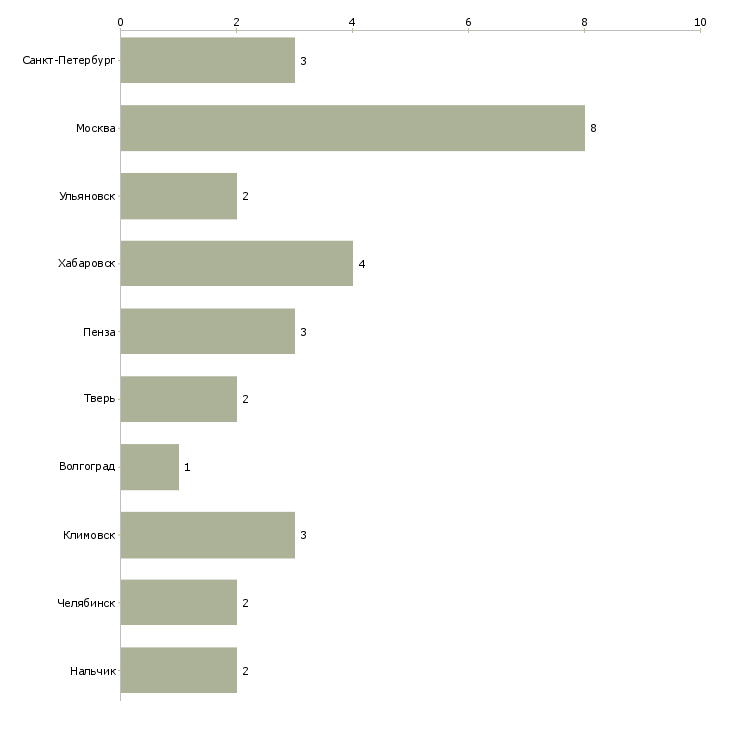 Найти работу продавец в магазин электротоваров-Число вакансий «продавец в магазин электротоваров» на сайте в городах Росcии
