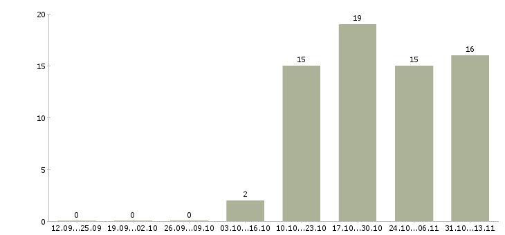 Работа «продавец в магазин электротоваров»-Число вакансий «продавец в магазин электротоваров» на сайте за 2 месяца