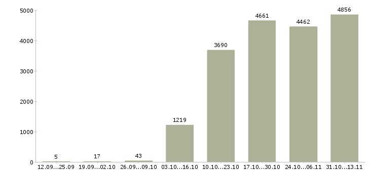Работа «продавец торгового зала в магазин»-Число вакансий «продавец торгового зала в магазин» на сайте за 2 месяца
