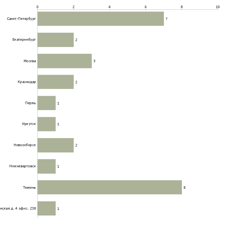 Найти работу производитель работ электромонтажного участка-Число вакансий «производитель работ электромонтажного участка» на сайте в городах Росcии