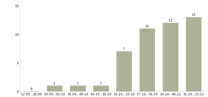 Работа «производитель работ электромонтажного участка»-Число вакансий «производитель работ электромонтажного участка» на сайте за 2 месяца
