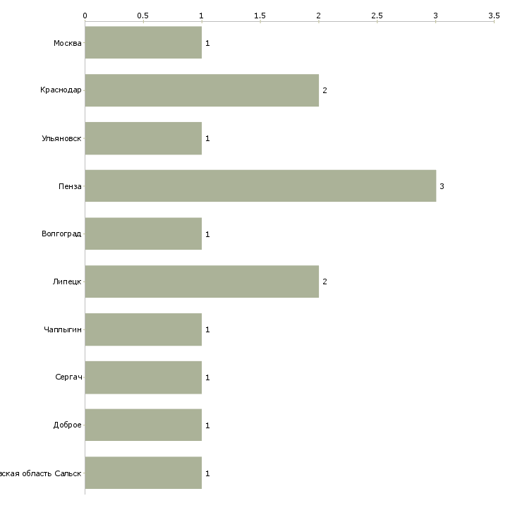 Найти работу рабочий по защите растений-Число вакансий «рабочий по защите растений» на сайте в городах Росcии