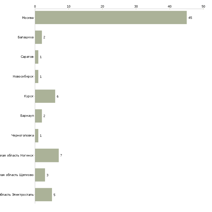 Найти работу рабочий хлебокомбината-Число вакансий «рабочий хлебокомбината» на сайте в городах Росcии