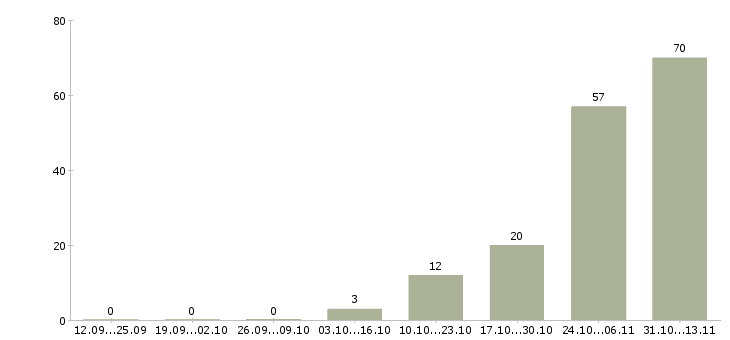 Работа «рабочий хлебокомбината»-Число вакансий «рабочий хлебокомбината» на сайте за 2 месяца