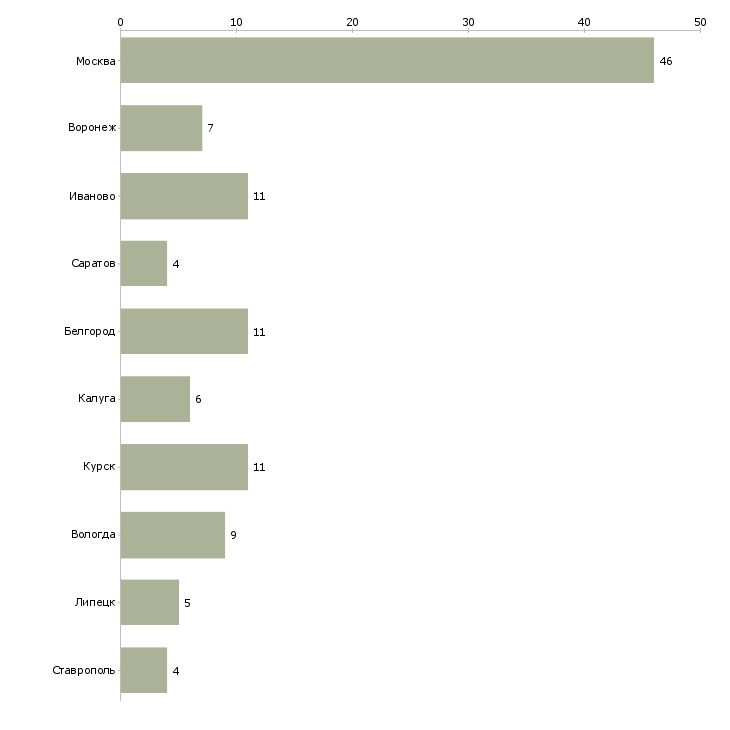 Найти работу разнорабочие на птицефабрику-Число вакансий «разнорабочие на птицефабрику» на сайте в городах Росcии