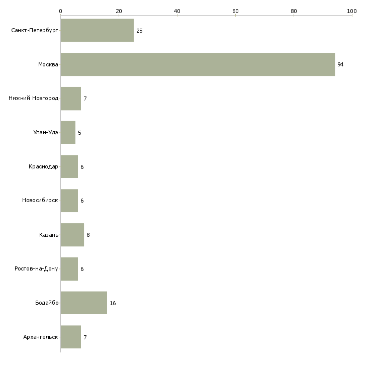 Найти работу разнорабочий на строительные объекты-Число вакансий «разнорабочий на строительные объекты» на сайте в городах Росcии