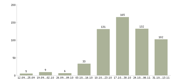 Работа «разнорабочий на строительные объекты»-Число вакансий «разнорабочий на строительные объекты» на сайте за 2 месяца