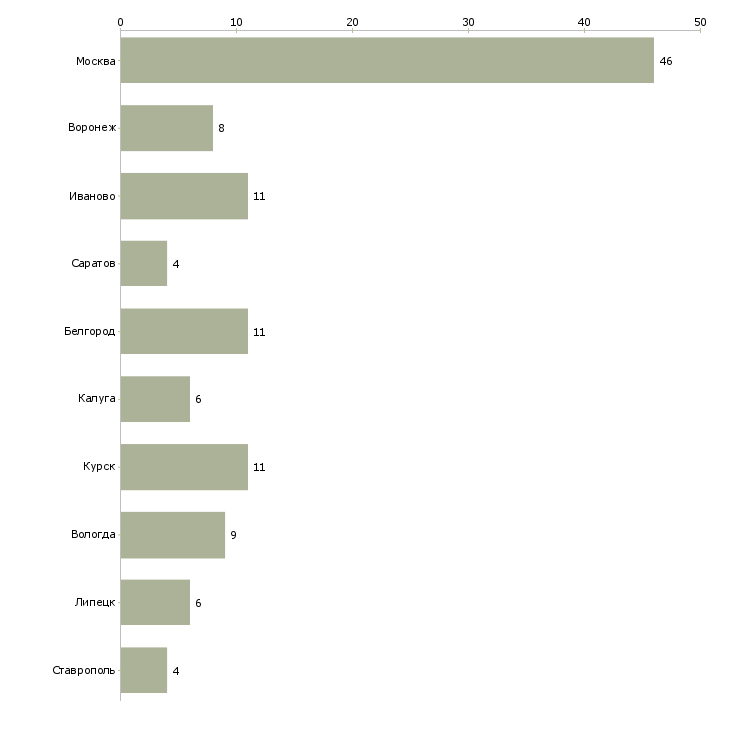 Найти работу разнорабочий птицефабрики-Число вакансий «разнорабочий птицефабрики» на сайте в городах Росcии
