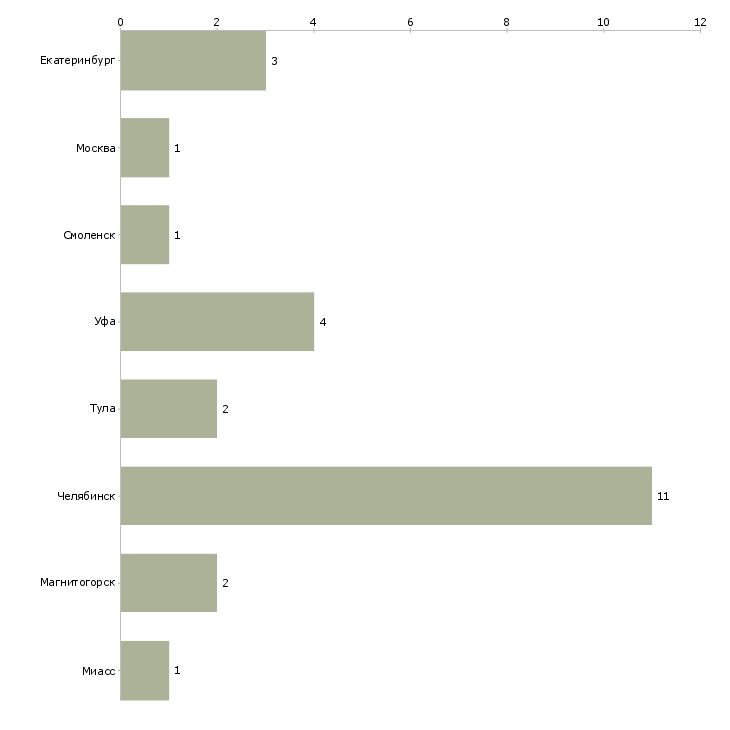 Найти работу региональный представитель по челябинской области-Число вакансий «региональный представитель по челябинской области» на сайте в городах Росcии