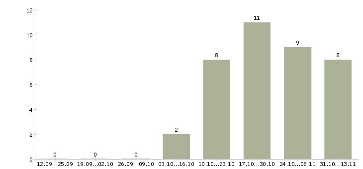 Работа «региональный представитель по челябинской области»-Число вакансий «региональный представитель по челябинской области» на сайте за 2 месяца