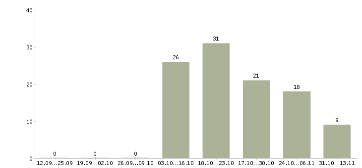 Работа «резчик металла на гильотинных ножницах»-Число вакансий «резчик металла на гильотинных ножницах» на сайте за 2 месяца