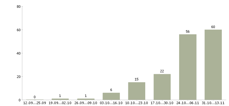 Работа «руководитель отдела аренды квартир»-Число вакансий «руководитель отдела аренды квартир» на сайте за 2 месяца