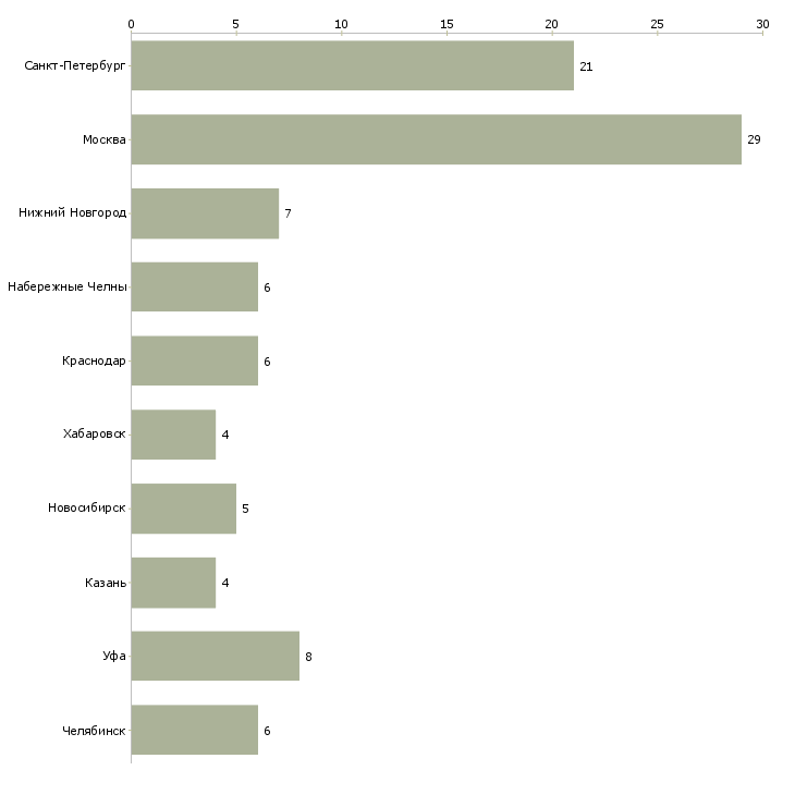 Найти работу руководитель отдела управления товарными запасами-Число вакансий «руководитель отдела управления товарными запасами» на сайте в городах Росcии