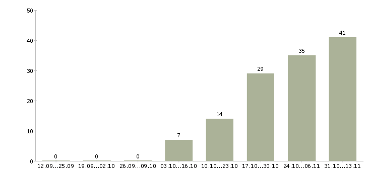 Работа «руководитель станции технического обслуживания»-Число вакансий «руководитель станции технического обслуживания» на сайте за 2 месяца
