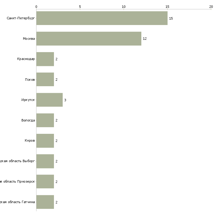 Найти работу сборщик заявок-Число вакансий «сборщик заявок» на сайте в городах Росcии
