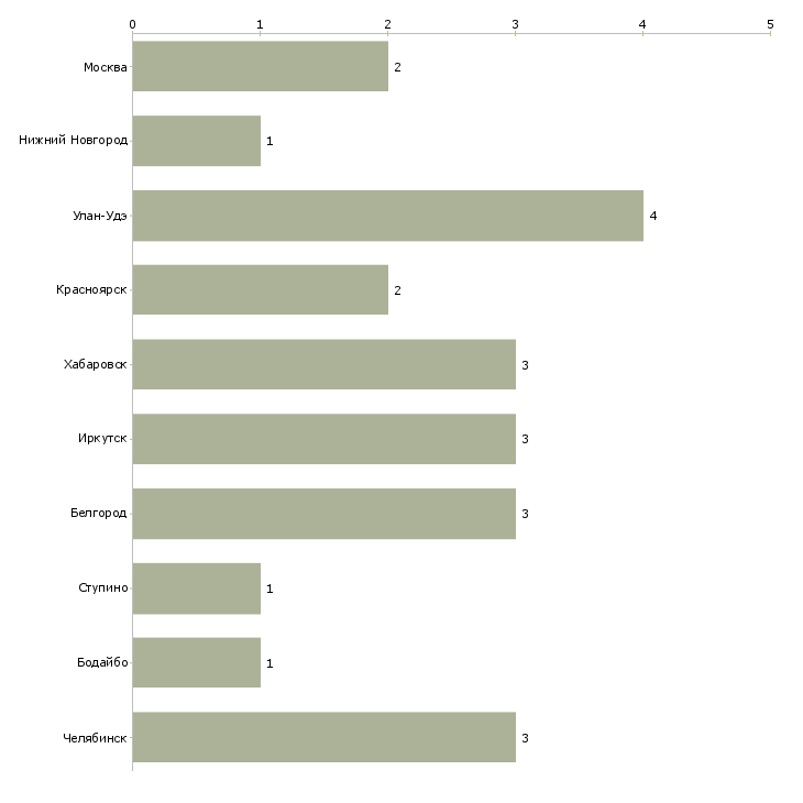 Найти работу слесарь по ремонту тяжелой техники-Число вакансий «слесарь по ремонту тяжелой техники» на сайте в городах Росcии