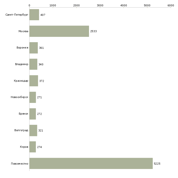 Найти работу сотрудник в интернет на дому-Число вакансий «сотрудник в интернет на дому» на сайте в городах Росcии