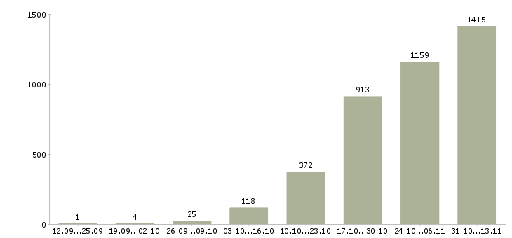 Работа «сотрудник в онлайн офис»-Число вакансий «сотрудник в онлайн офис» на сайте за 2 месяца