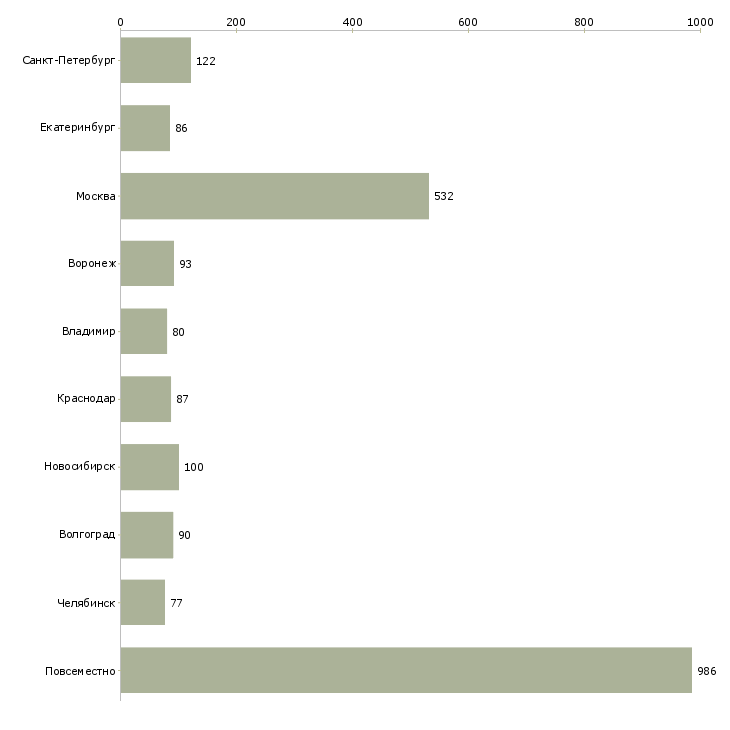 Найти работу сотрудник интернет магазина на дому-Число вакансий «сотрудник интернет магазина на дому» на сайте в городах Росcии