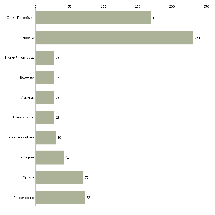 Найти работу сотрудники в онлайн офис-Число вакансий «сотрудники в онлайн офис» на сайте в городах Росcии