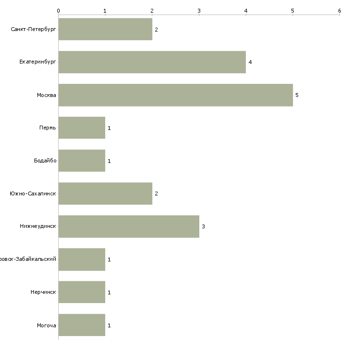 Найти работу специалист абонентской службы-Число вакансий «специалист абонентской службы» на сайте в городах Росcии